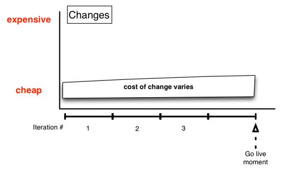 XP's cost of change