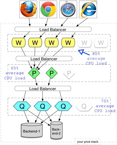 Horizontal stack with CPU load emphasis