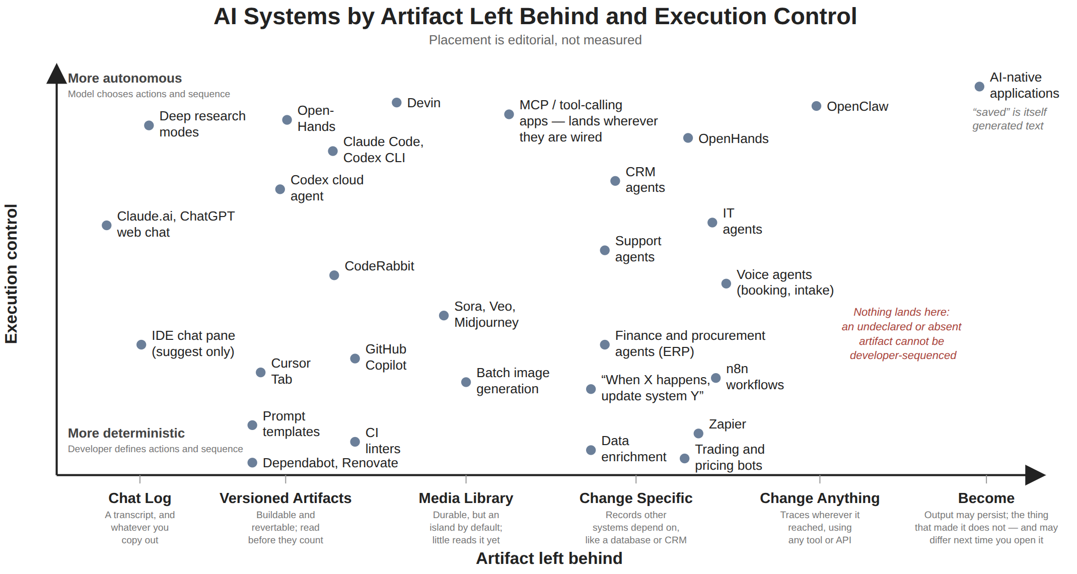 AI systems plotted by artifact left behind against execution control
