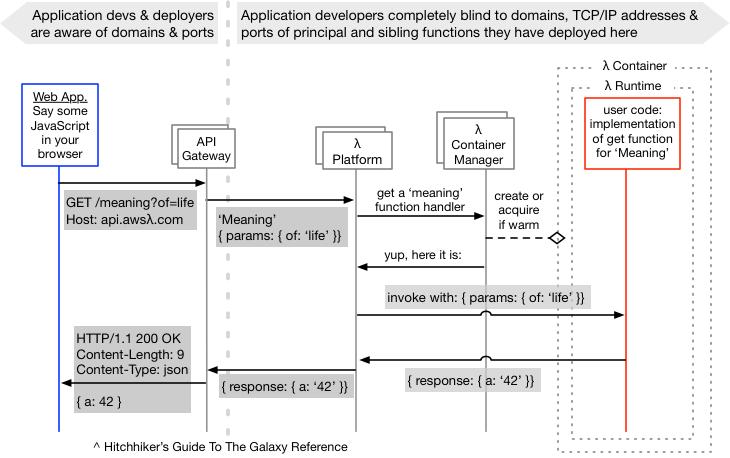 Lambda description