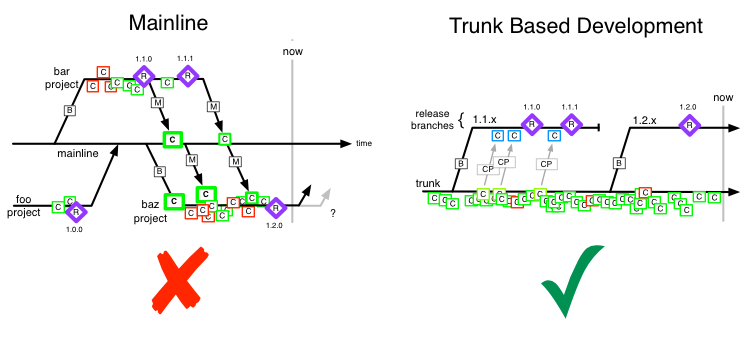 Developer base. Trunk based Development. Модель ветвления Trunk based Development. Truck based Development. Git Trunk.