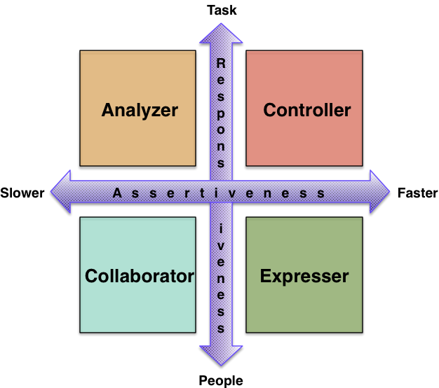 social styles model