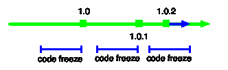 spacing releases because of a code freeze