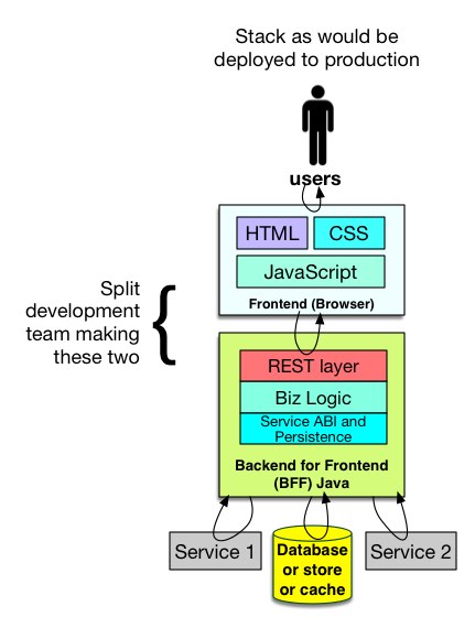 angular front end java backend