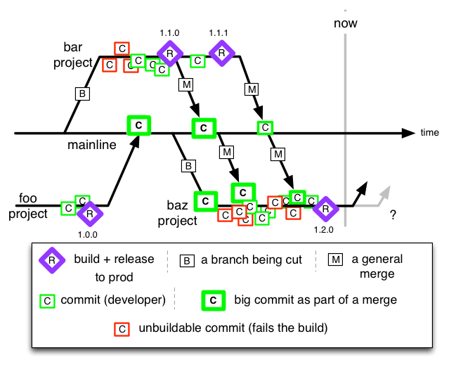 branching and merging