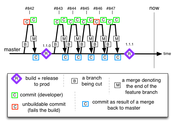 branching and merging