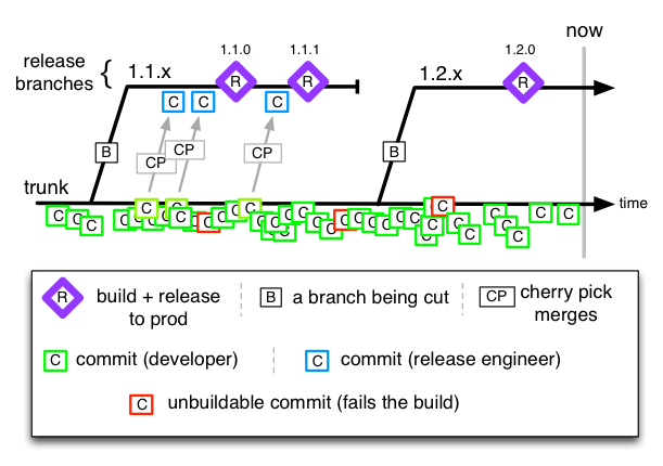 branching and merging